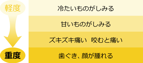 症状による重症度をご紹介します